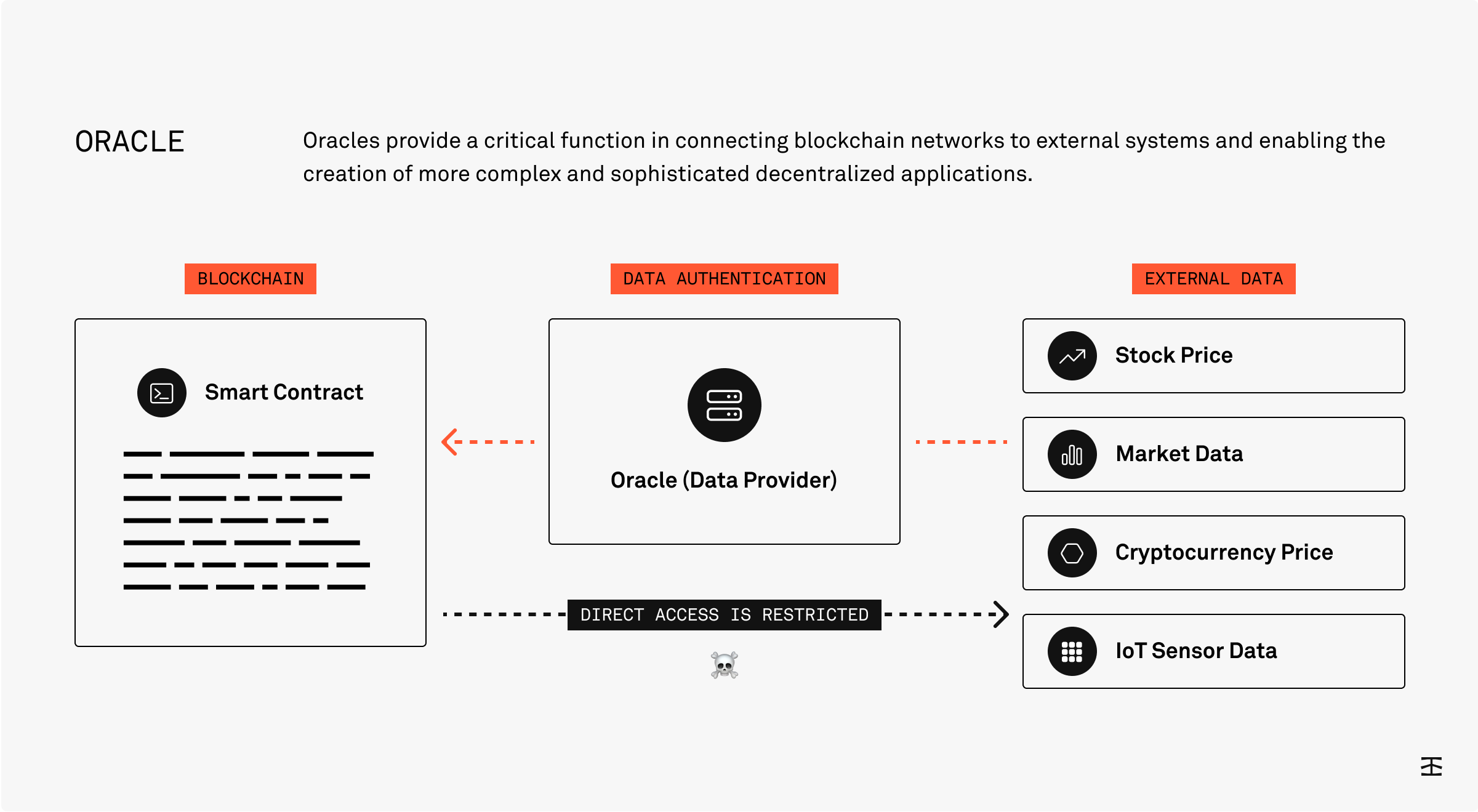 Blockchain Evolution 2 / Off-chain, Sidechains, Ethereum & Smart Contract  Explanation with a use case